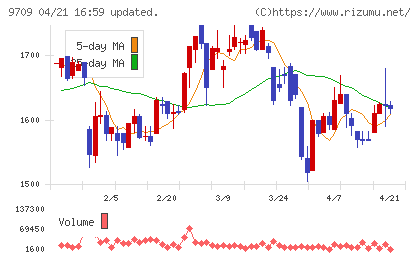 ＮＣＳ＆Ａチャート