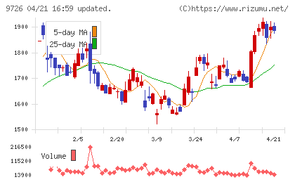 ＫＮＴ−ＣＴホールディングスチャート