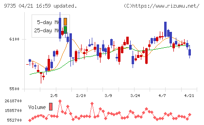 セコムチャート