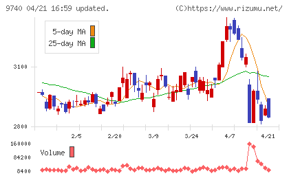 ＣＳＰチャート