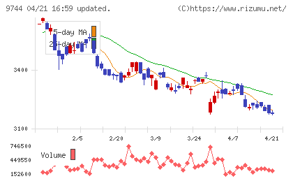 メイテックグループホールディングスチャート