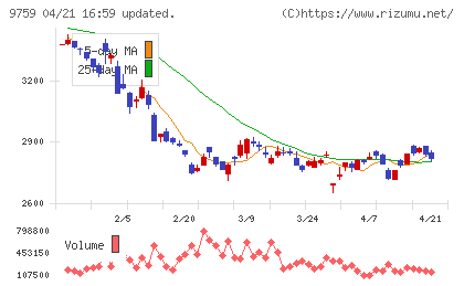 ＮＳＤチャート