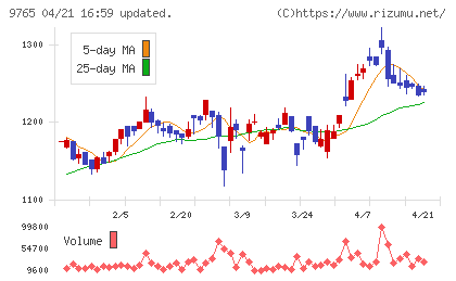オオバチャート