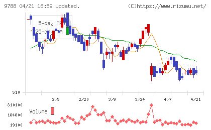 ナックチャート