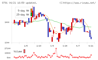 ビケンテクノチャート