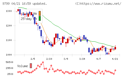 旭情報サービスチャート