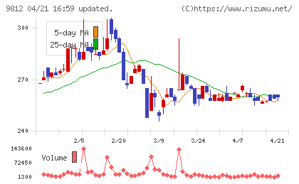 テーオーホールディングスチャート