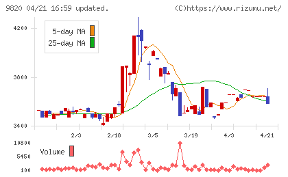 エムティジェネックスチャート