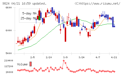 泉州電業チャート