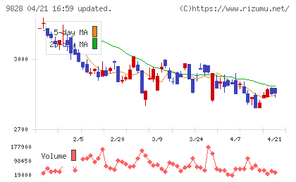 Ｇｅｎｋｉ　Ｇｌｏｂａｌ　Ｄｉｎｉｎｇ　Ｃｏｎｃｅｐｔｓチャート