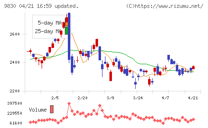 トラスコ中山チャート