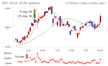 モリトチャート
