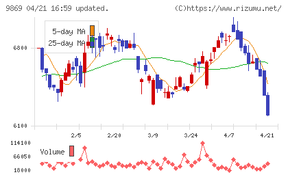 加藤産業チャート