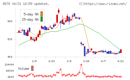 セキドチャート