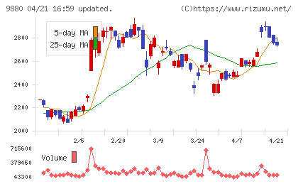 イノテックチャート