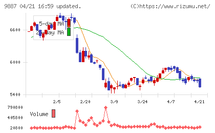 松屋フーズホールディングスチャート
