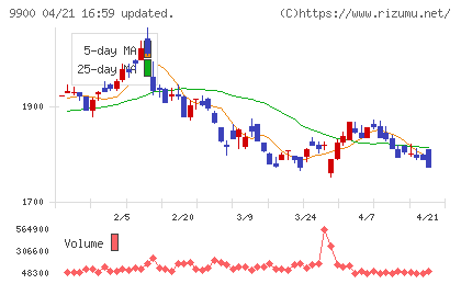 サガミホールディングスチャート