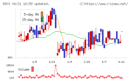 カンセキチャート
