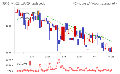 藤井産業チャート
