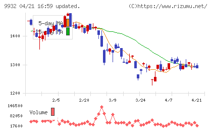 杉本商事チャート