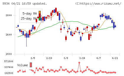 因幡電機産業チャート