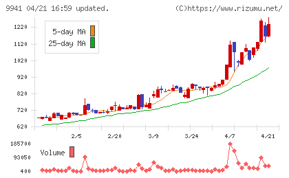 太洋物産チャート