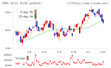 バローホールディングスチャート