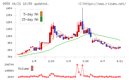 アシードホールディングスチャート