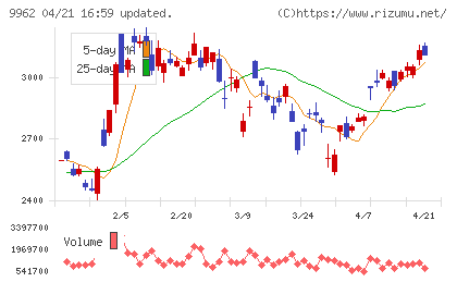 ミスミグループ本社チャート