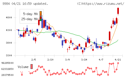 ソフトバンクグループチャート