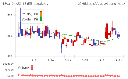 Ｖｅｒｉｔａｓ　Ｉｎ　Ｓｉｌｉｃｏチャート
