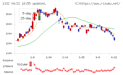 ニッスイチャート