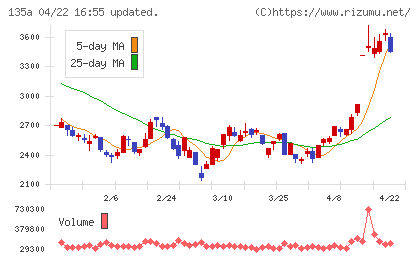 ＶＲＡＩＮ　Ｓｏｌｕｔｉｏｎチャート