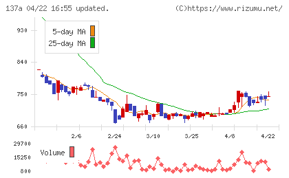 Ｃｏｃｏｌｉｖｅチャート