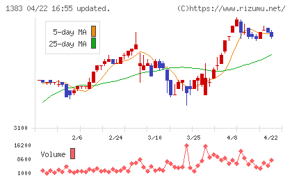 ベルグアースチャート