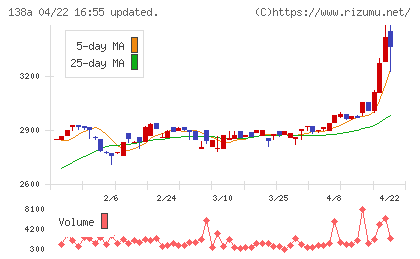 光フードサービスチャート