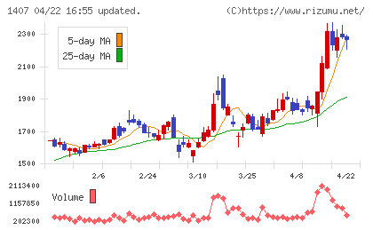 ウエストホールディングスチャート