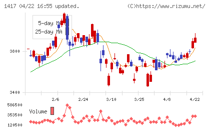 ミライト・ワンチャート