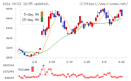 トライアルホールディングスチャート