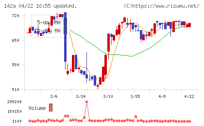 ジンジブチャート
