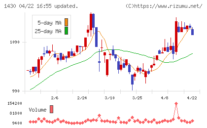 ファーストコーポレーションチャート