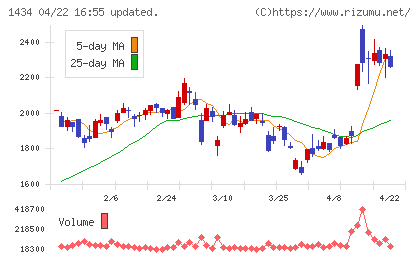 ＪＥＳＣＯホールディングスチャート