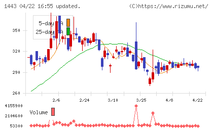 技研ホールディングスチャート