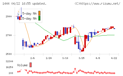 ニッソウチャート