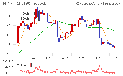 ＳＡＡＦホールディングスチャート