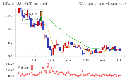 Ｌ　ｉｓ　Ｂチャート