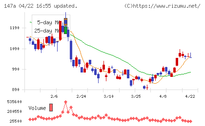 ソラコムチャート