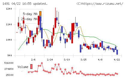 中外鉱業チャート