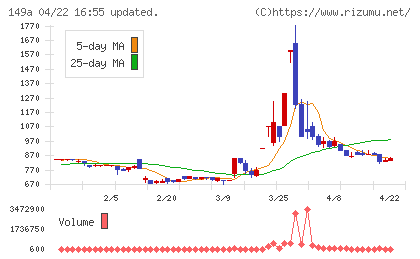 シンカチャート