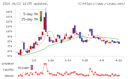 住石ホールディングスチャート